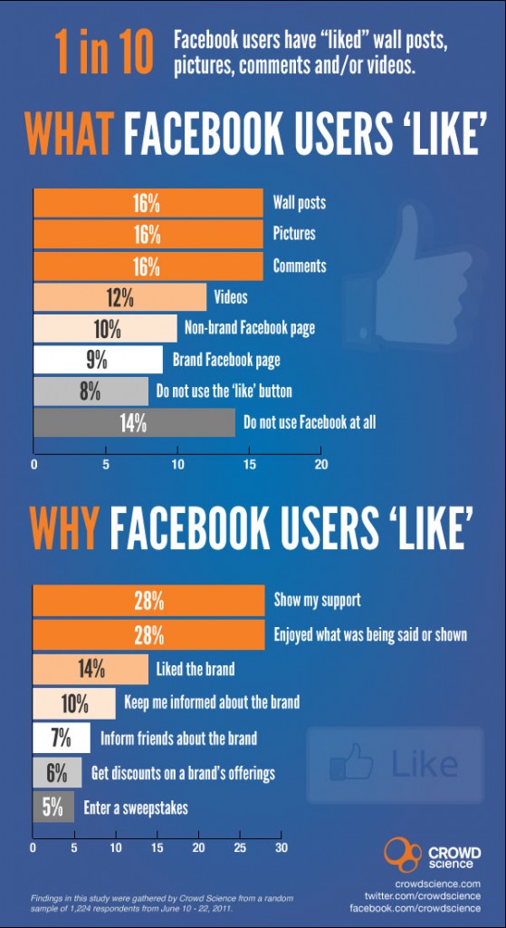 Do que os usuário do Facebook gostam