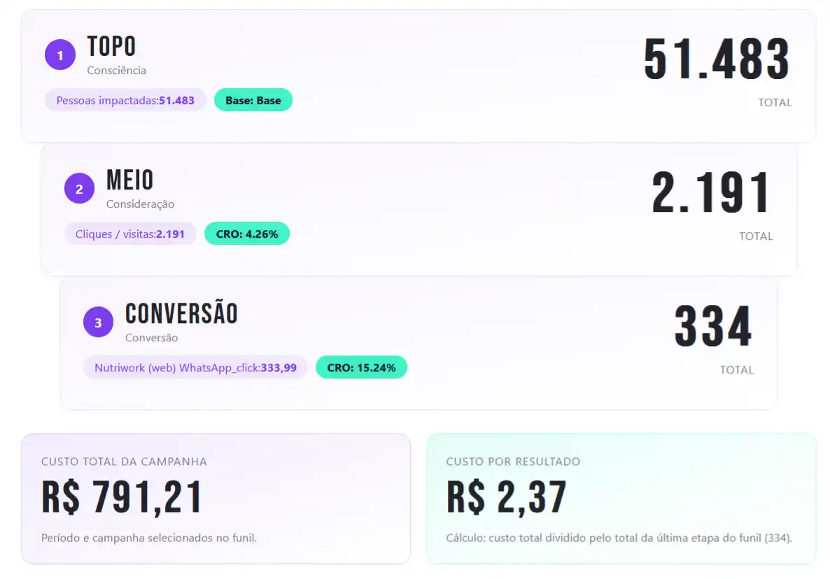 Dashboard analítico de campanhas