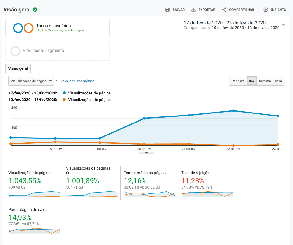 Como entregamos uma campanha online de sucesso estudando a jornada do consumidor, impactando com mensagem relevante e aumentar o tráfego qualificado.